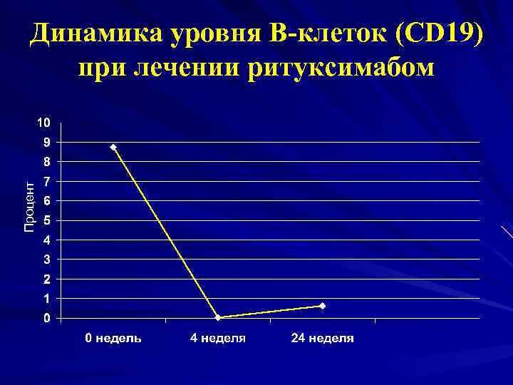 Процент Динамика уровня В-клеток (CD 19) при лечении ритуксимабом 