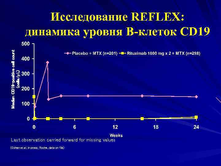 Median CD 19 -positive cell count (cells/µL) Исследование REFLEX: динамика уровня В-клеток CD 19
