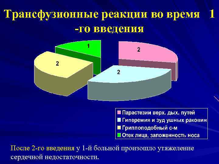 Трансфузионные реакции во время 1 -го введения После 2 -го введения у 1 -й