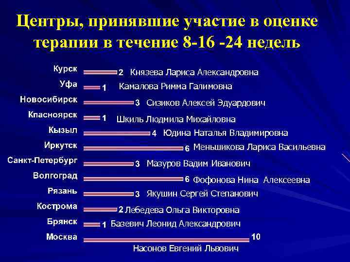 Центры, принявшие участие в оценке терапии в течение 8 -16 -24 недель Князева Лариса