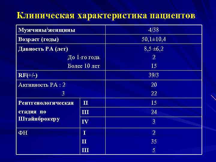 Клиническая характеристика пациентов Мужчины/женщины 4/38 Возраст (годы) 50, 1± 10, 4 Давность РА (лет)