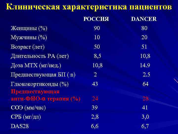 Метипред при ревматоидном артрите. СОЭ И СРБ при ревматоидном артрите. СРБ 0 при ревматоидном артрите. Клиническая характеристика пациентов.