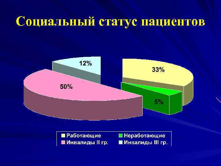 Социальный статус пациентов 