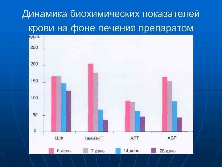 Динамика биохимических показателей крови на фоне лечения препаратом 