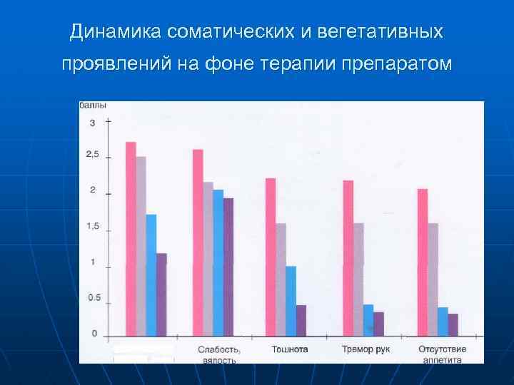 Динамика соматических и вегетативных проявлений на фоне терапии препаратом 