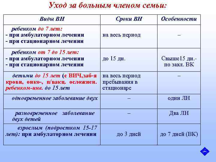 Уход за больным членом семьи: Виды ВН Сроки ВН ребенком до 7 лет: -