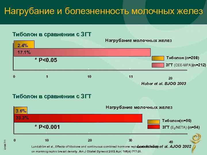 Боли и нагрубание молочных желез