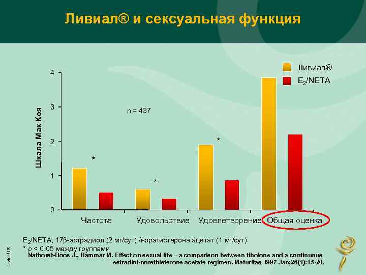 Ливиал® и сексуальная функция Ливиал® Шкала Мак Коя 4 E 2/NETA 3 n =