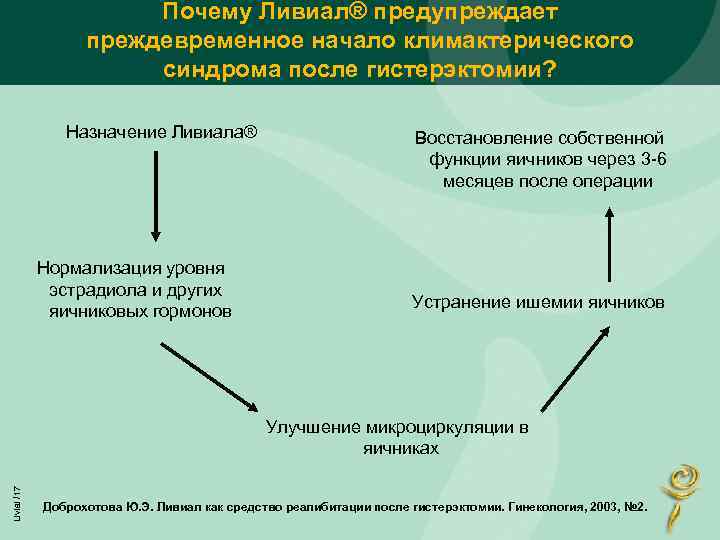 Почему Ливиал® предупреждает преждевременное начало климактерического синдрома после гистерэктомии? Назначение Ливиала® Нормализация уровня эстрадиола
