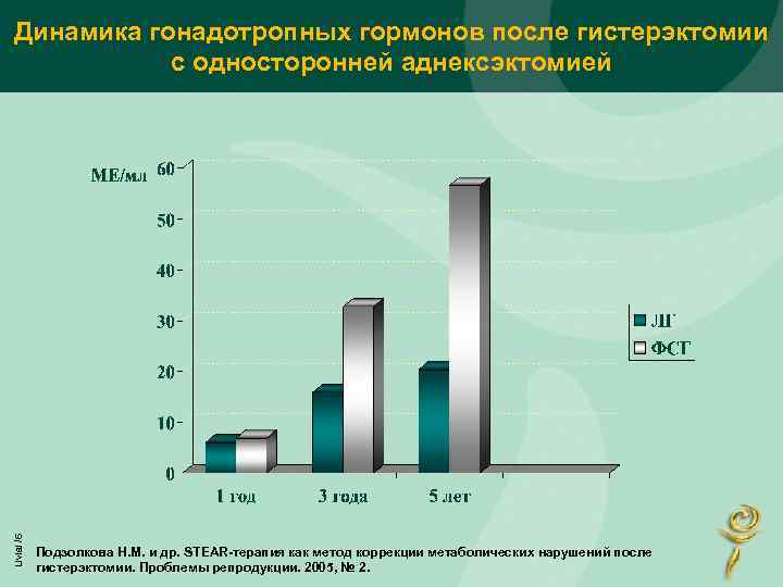 Livial /6 Динамика гонадотропных гормонов после гистерэктомии с односторонней аднексэктомией Подзолкова Н. М. и