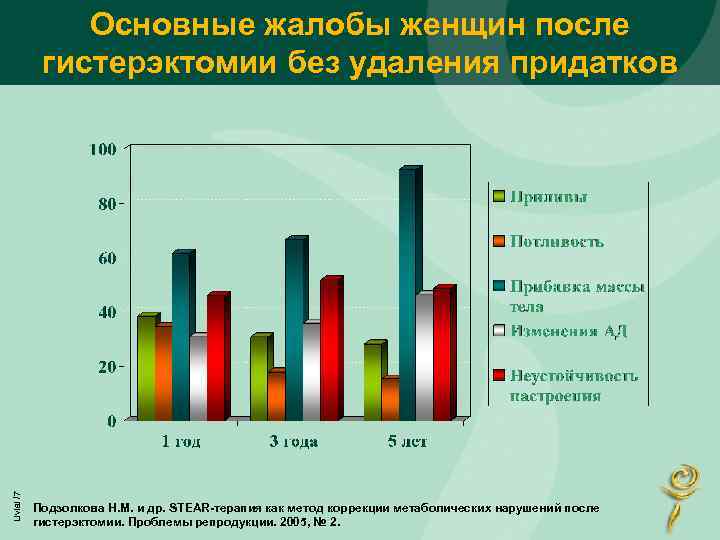 Livial /7 Основные жалобы женщин после гистерэктомии без удаления придатков Подзолкова Н. М. и