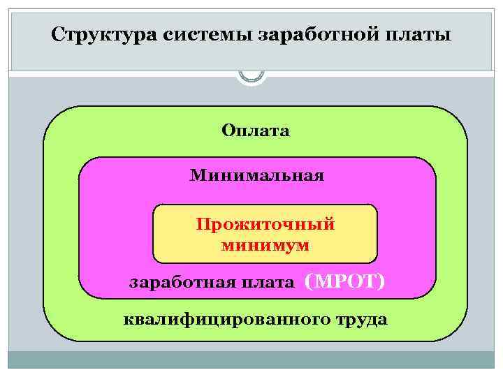 Составляющие оплаты труда. Структура системы заработной платы. Структура системы зарплаты. Структура заработной платы схема. Структура системы зарплаи.