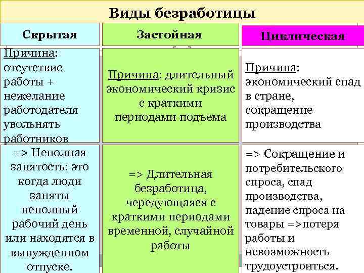 Скрытая безработица. Формы скрытой безработицы. Скрытая безработица примеры. Условия возникновения скрытой безработицы. Скрытая безработица причины.