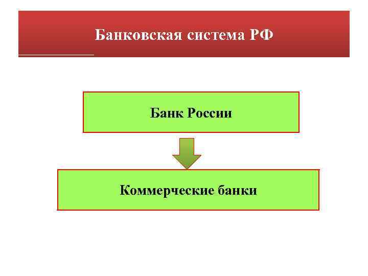 Банковская система РФ Банк России Коммерческие банки 