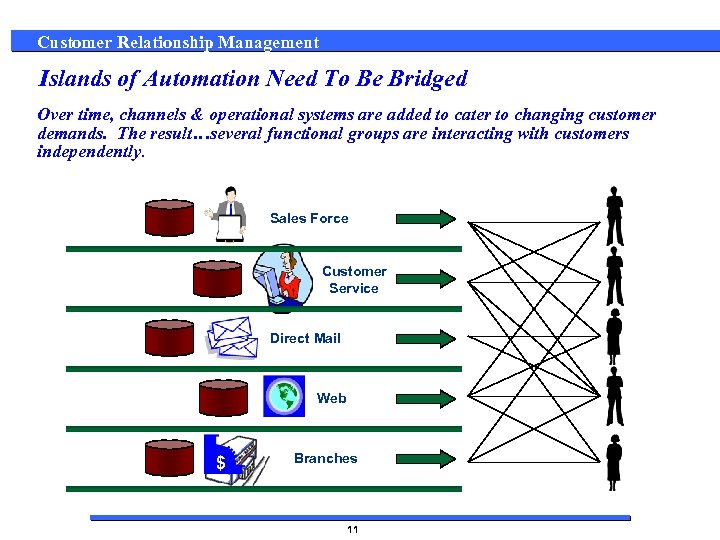 Customer Relationship Management Islands of Automation Need To Be Bridged Over time, channels &