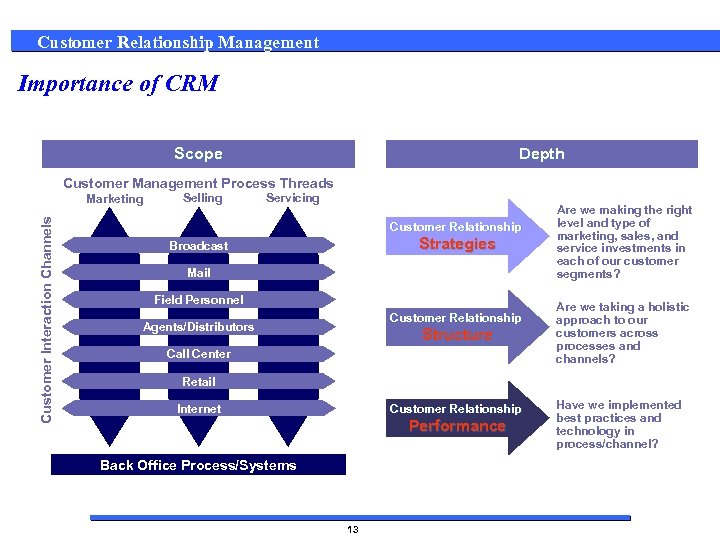 Customer Relationship Management Importance of CRM Scope Depth Customer Management Process Threads Customer Interaction