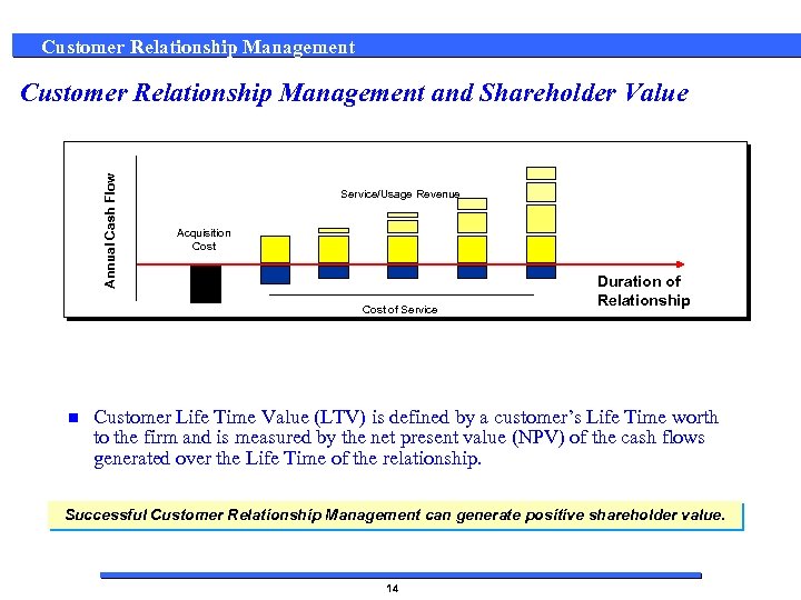 Customer Relationship Management Annual Cash Flow Customer Relationship Management and Shareholder Value Service/Usage Revenue