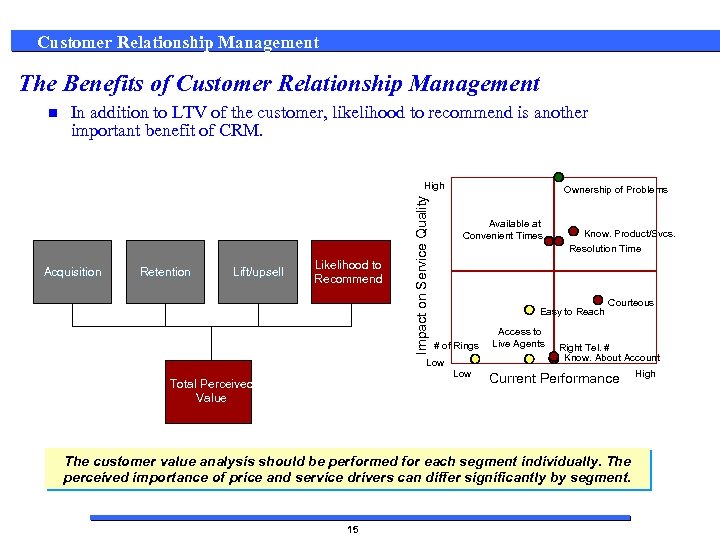 Customer Relationship Management The Benefits of Customer Relationship Management n In addition to LTV