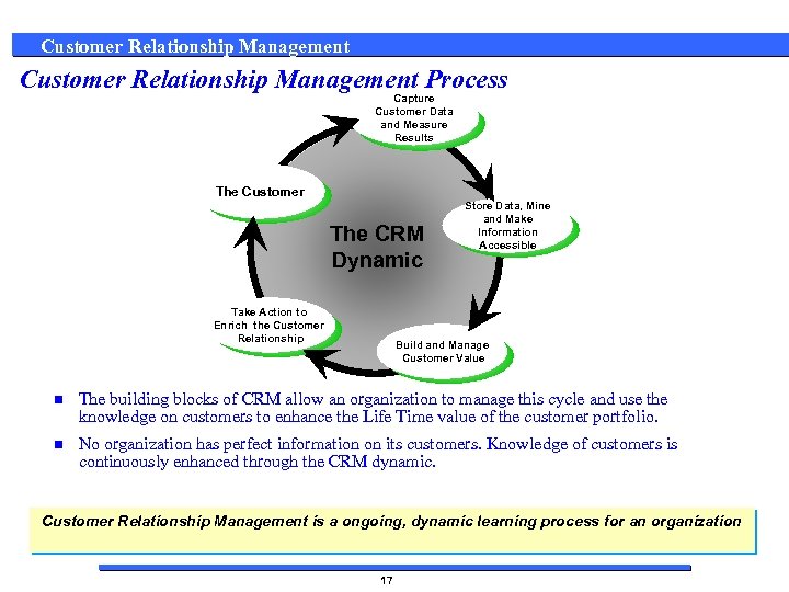 Customer Relationship Management Process Capture Customer Data and Measure Results Capture Customer The Customer