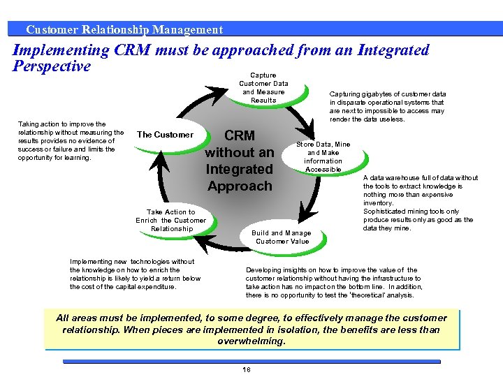 Customer Relationship Management Implementing CRM must be approached from an Integrated Perspective Capture Customer