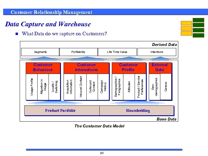 Customer Relationship Management Data Capture and Warehouse What Data do we capture on Customers?
