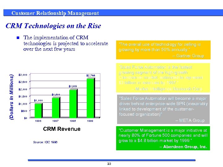 Customer Relationship Management CRM Technologies on the Rise (Dollars In Millions) n The implementation