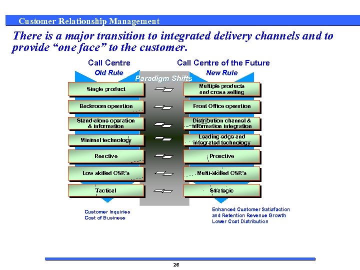 Customer Relationship Management There is a major transition to integrated delivery channels and to