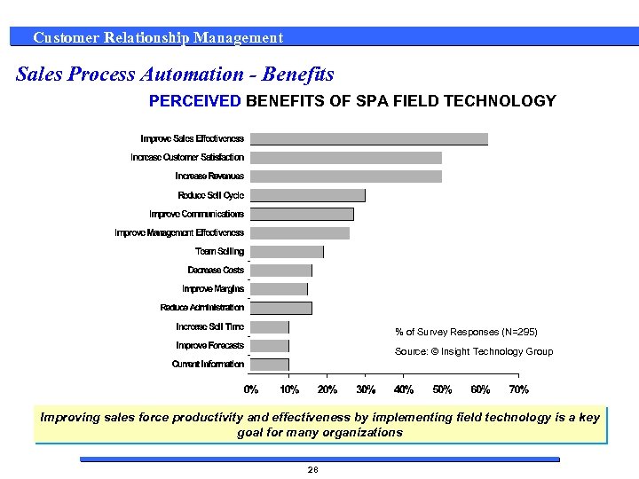 Customer Relationship Management Sales Process Automation - Benefits PERCEIVED BENEFITS OF SPA FIELD TECHNOLOGY