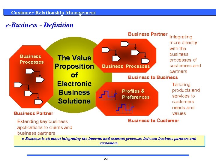 Customer Relationship Management e-Business - Definition Business Partner Business Processes The Value Proposition of