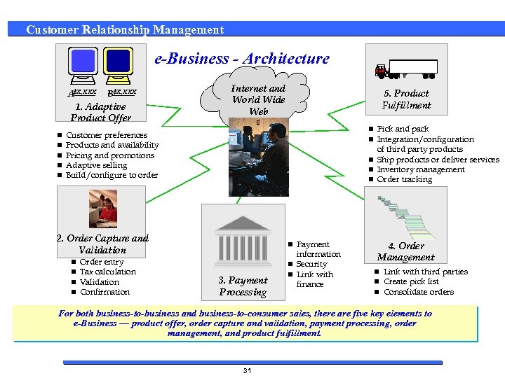 Customer Relationship Management e-Business - Architecture A$X, XXX B$X, XXX 1. Adaptive Product Offer