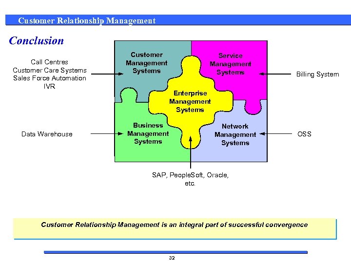 Customer Relationship Management Conclusion Call Centres Customer Care Systems Sales Force Automation IVR Data
