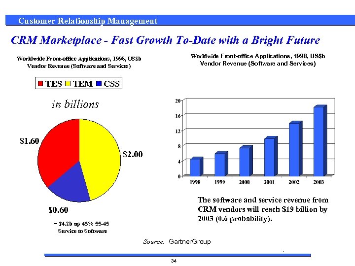 Customer Relationship Management CRM Marketplace - Fast Growth To-Date with a Bright Future Worldwide