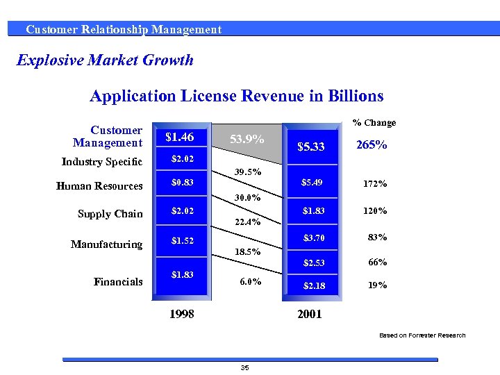 Customer Relationship Management Explosive Market Growth Application License Revenue in Billions % Change Customer