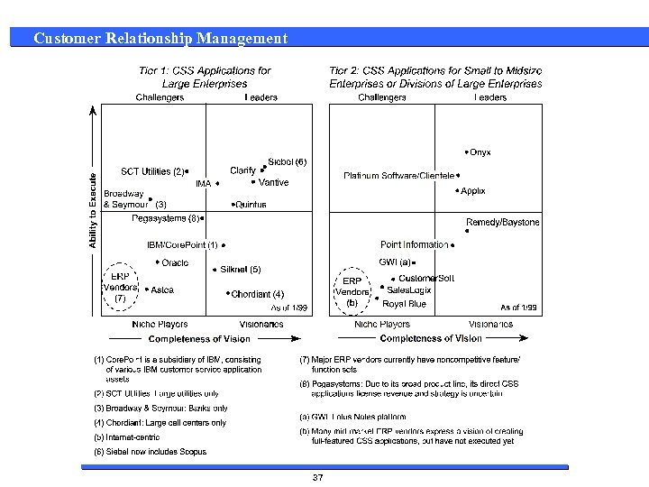 Customer Relationship Management 37 