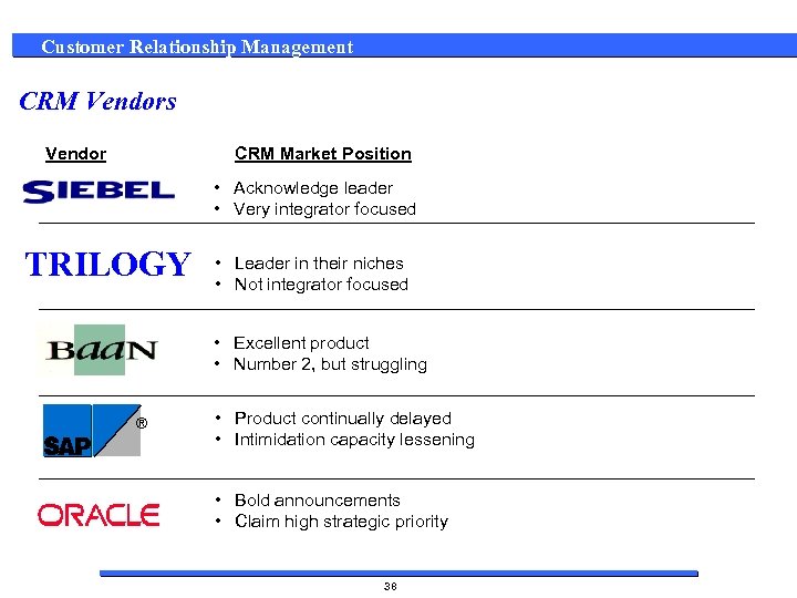 Customer Relationship Management CRM Vendors Vendor CRM Market Position • Acknowledge leader • Very