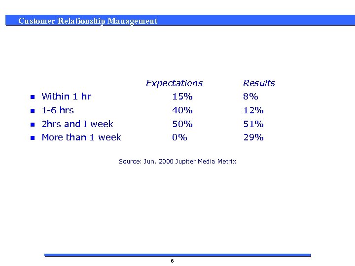Customer Relationship Management Expectations Results n Within 1 hr 15% 8% n 1 -6