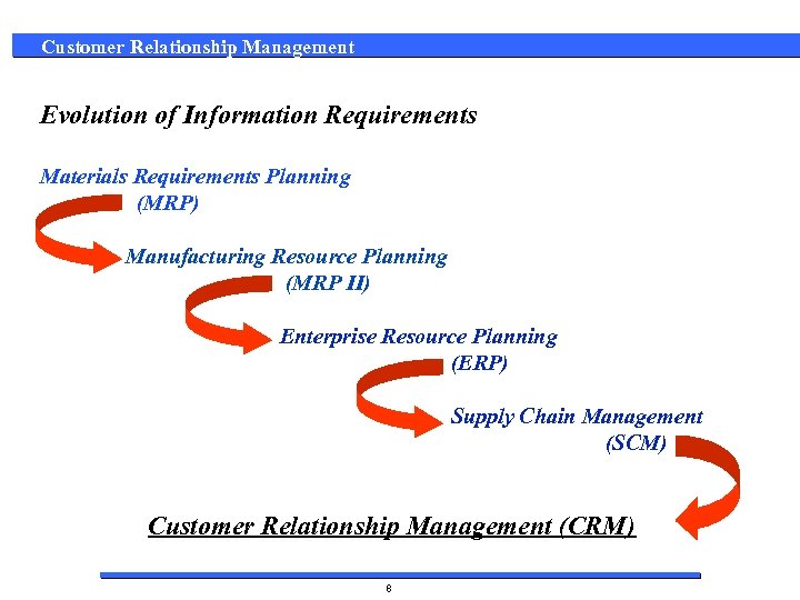 Customer Relationship Management Evolution of Information Requirements Materials Requirements Planning (MRP) Manufacturing Resource Planning
