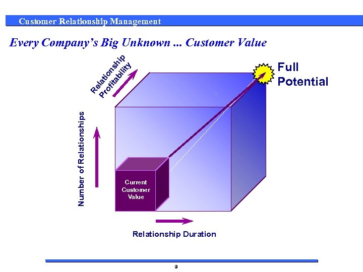 Customer Relationship Management Pr lati of on ita s bi hip lit y Every