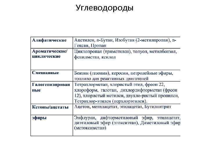 Углеводороды 