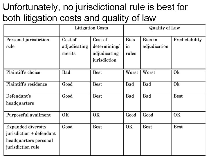 Unfortunately, no jurisdictional rule is best for both litigation costs and quality of law