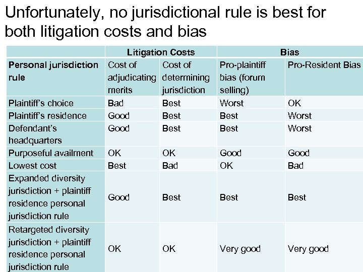 Unfortunately, no jurisdictional rule is best for both litigation costs and bias Litigation Costs