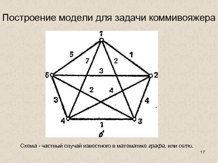 Построение модели для задачи коммивояжера Схема - частный случай известного в математике графа, или