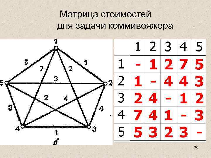 Матрица стоимостей для задачи коммивояжера 20 