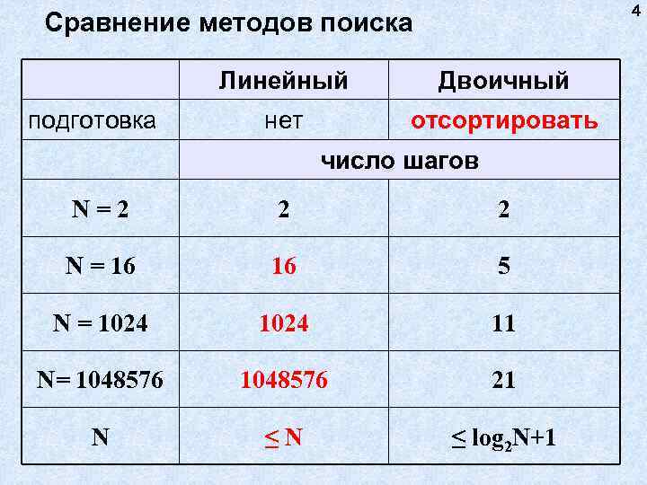 4 Сравнение методов поиска Линейный подготовка Двоичный нет отсортировать число шагов N=2 2 2