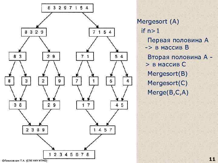 Mergesort (A) if n>1 Первая половина А -> в массив В Вторая половина А