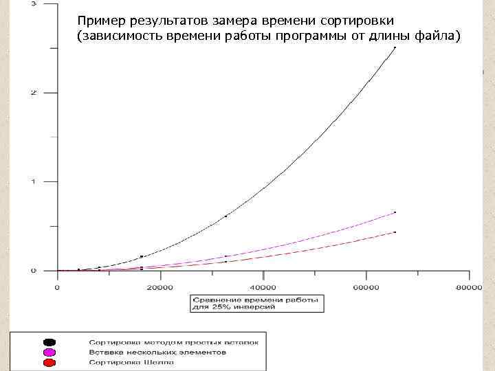 Пример результатов замера времени сортировки (зависимость времени работы программы от длины файла) 