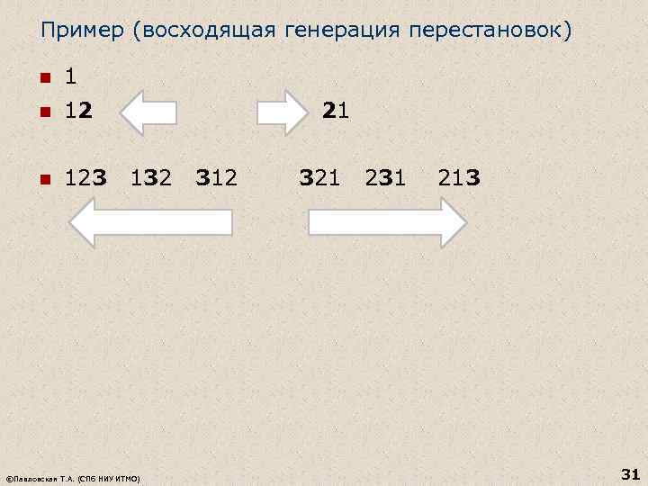 Пример (восходящая генерация перестановок) n 12 21 n 123 132 312 321 231 213