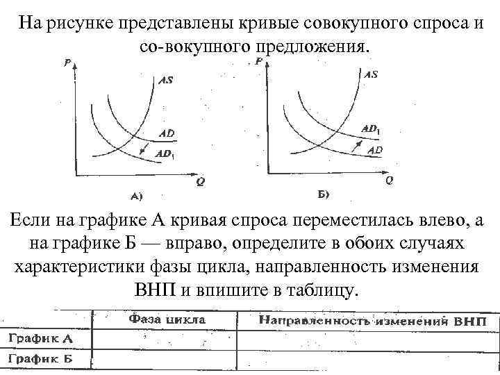 На рисунке представлены кривые совокупного спроса и со вокупного предложения. Если на графике А