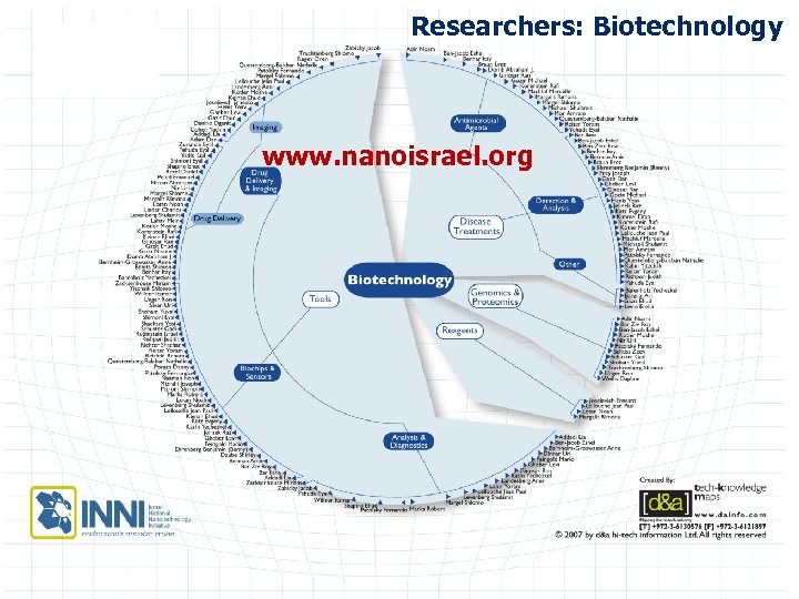Researchers: Biotechnology www. nanoisrael. org 4 