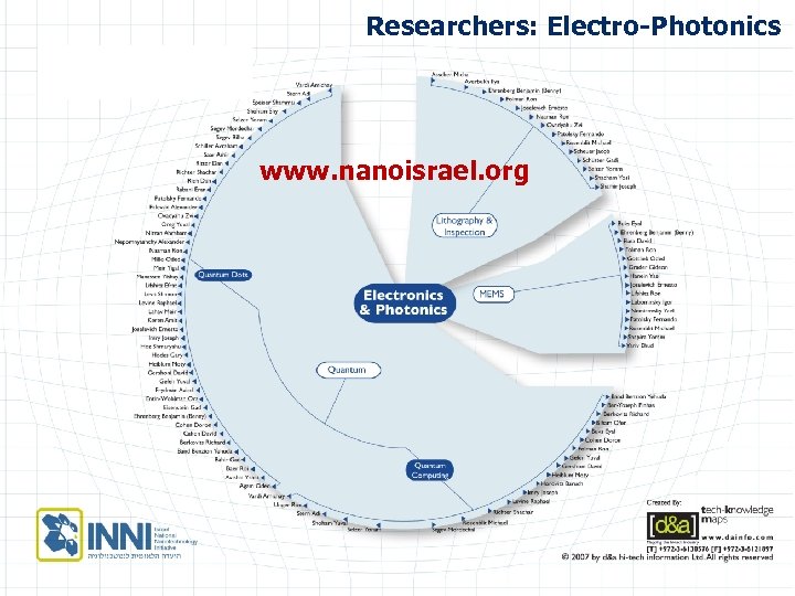 Researchers: Electro-Photonics www. nanoisrael. org 5 